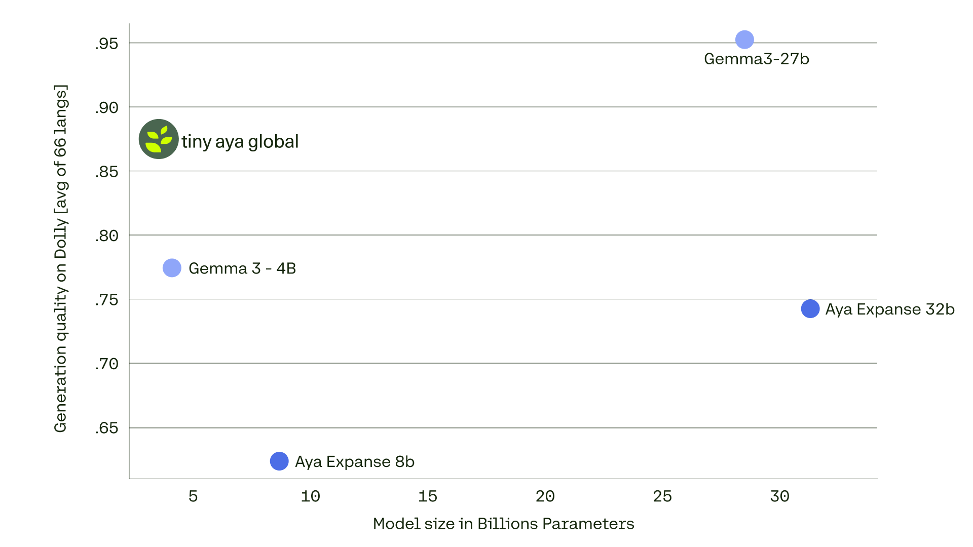 Generation Quality on Dolly