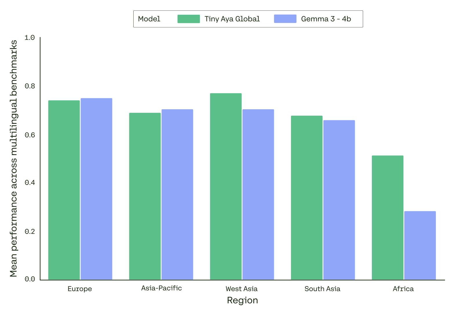 Performance Comparison