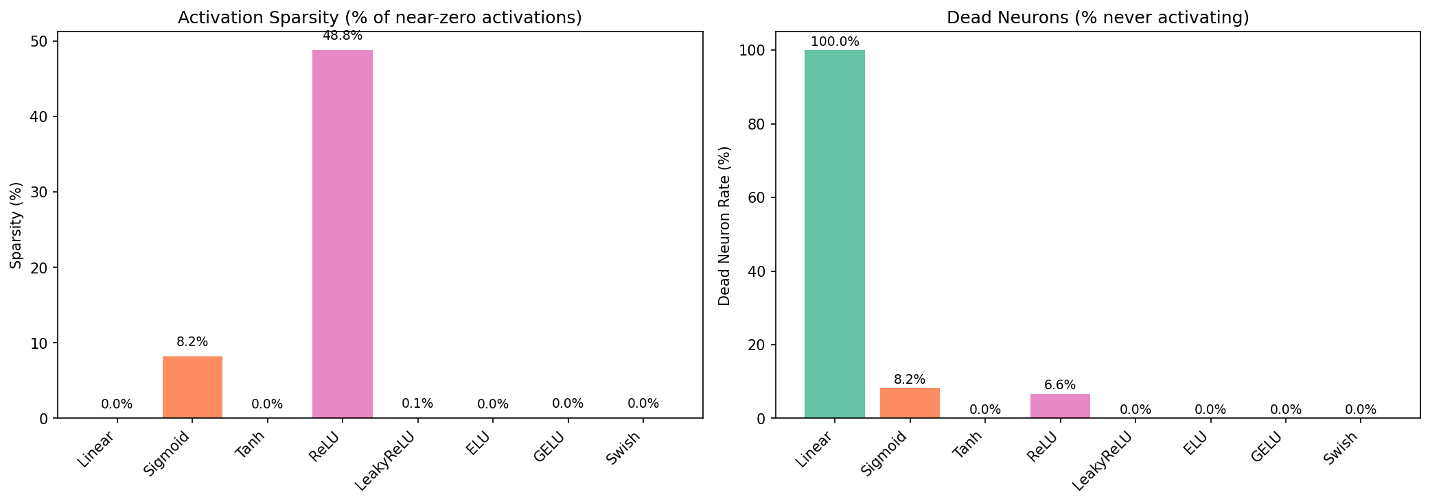 Sparsity and Dead Neurons