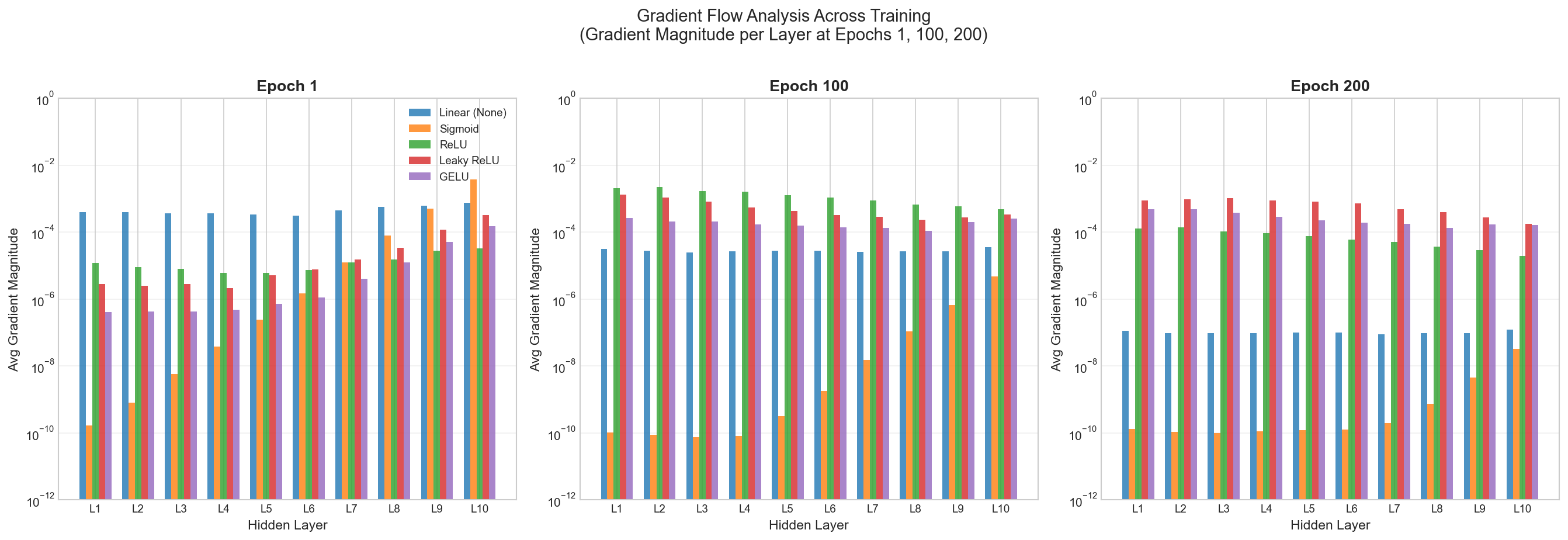 Gradient Flow Over Epochs