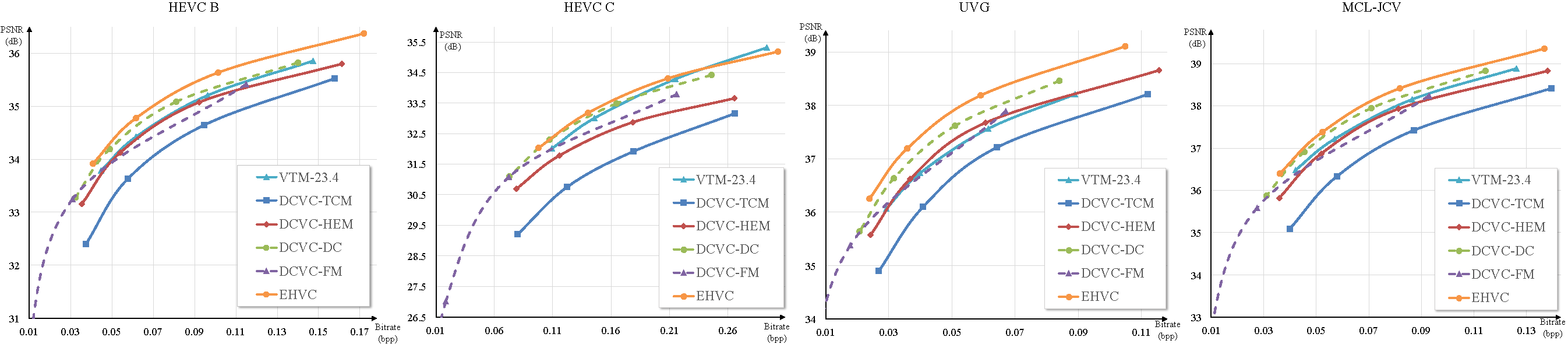 RD curves 96F32G