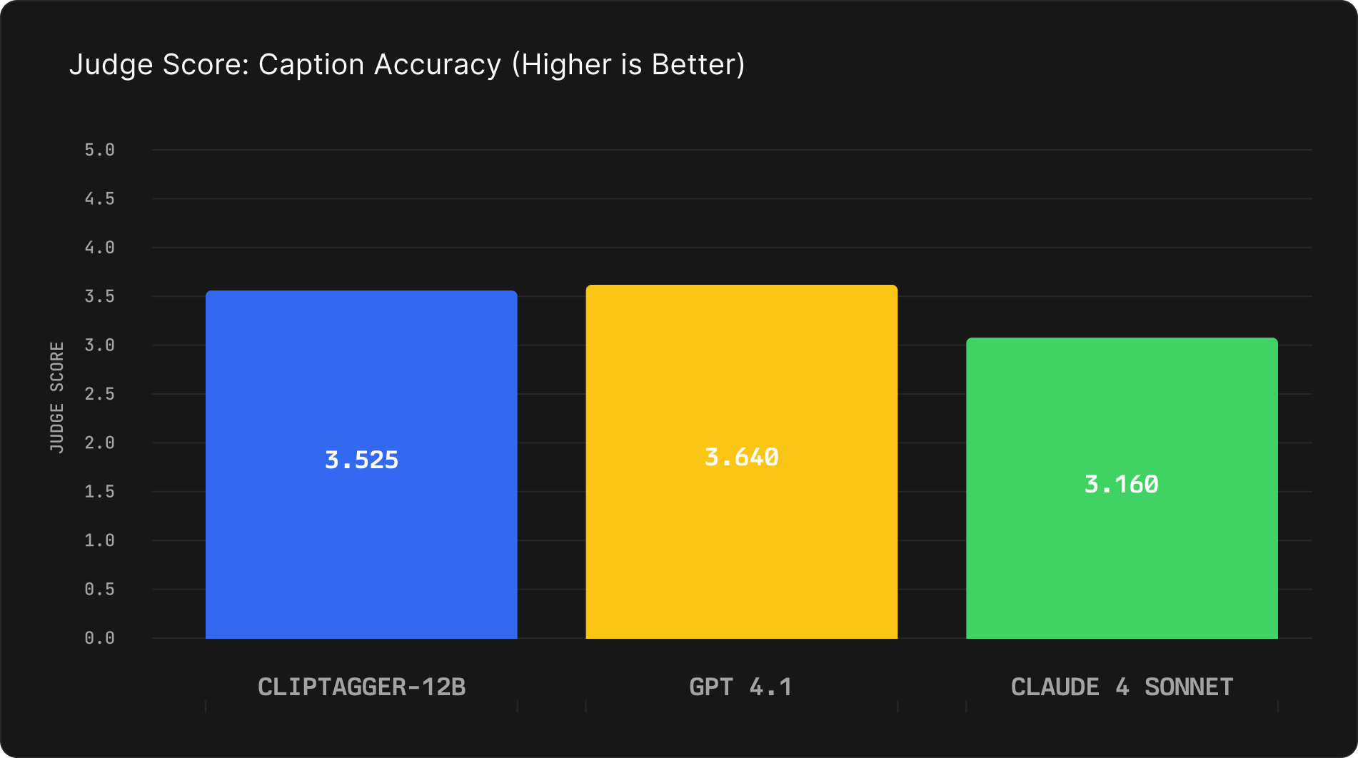 Average Judge Score Comparison