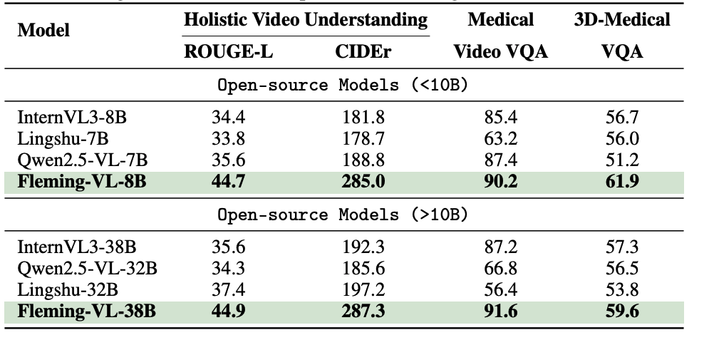 Video and 3D understanding