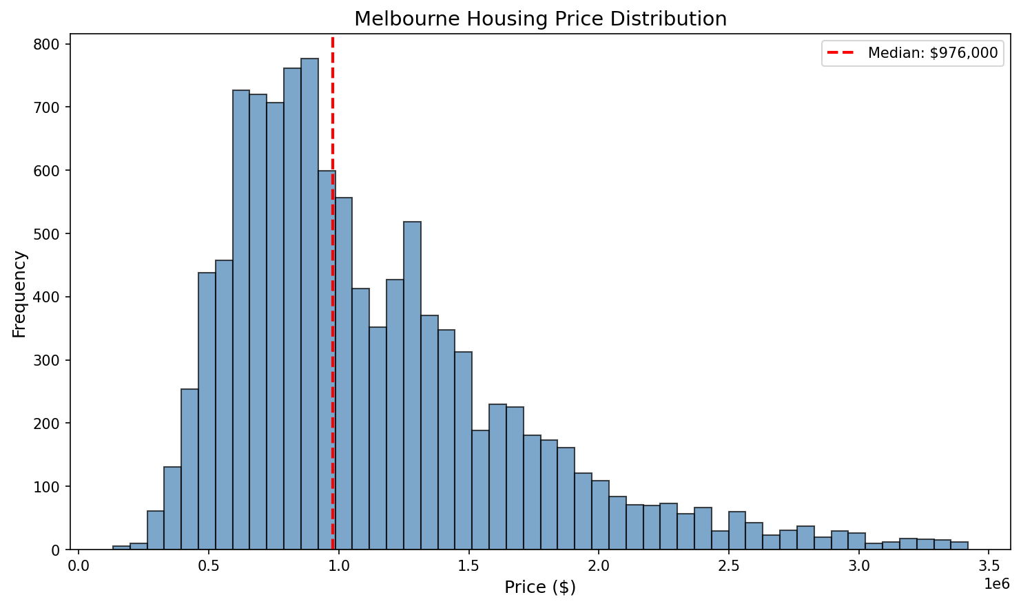Price Distribution
