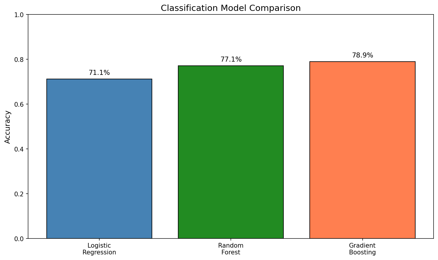 Classification Comparison