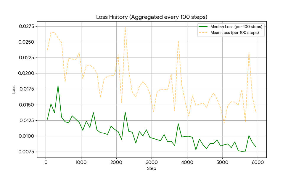 Loss Training Curve