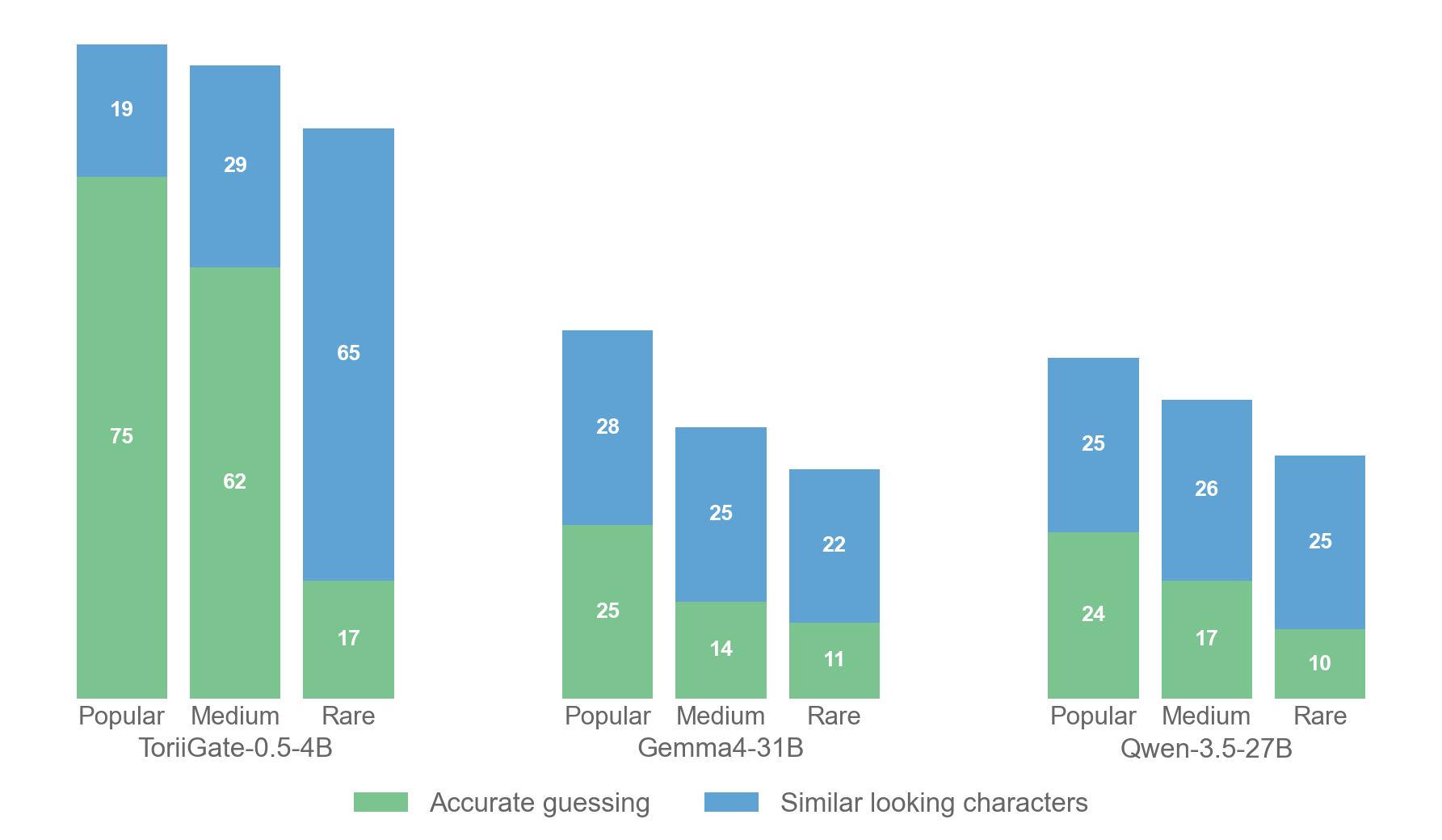 Character Recognition Performance Chart