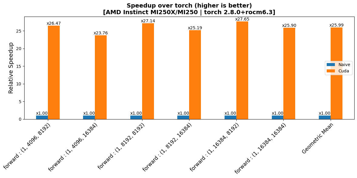 PolyNorm Forward Performance