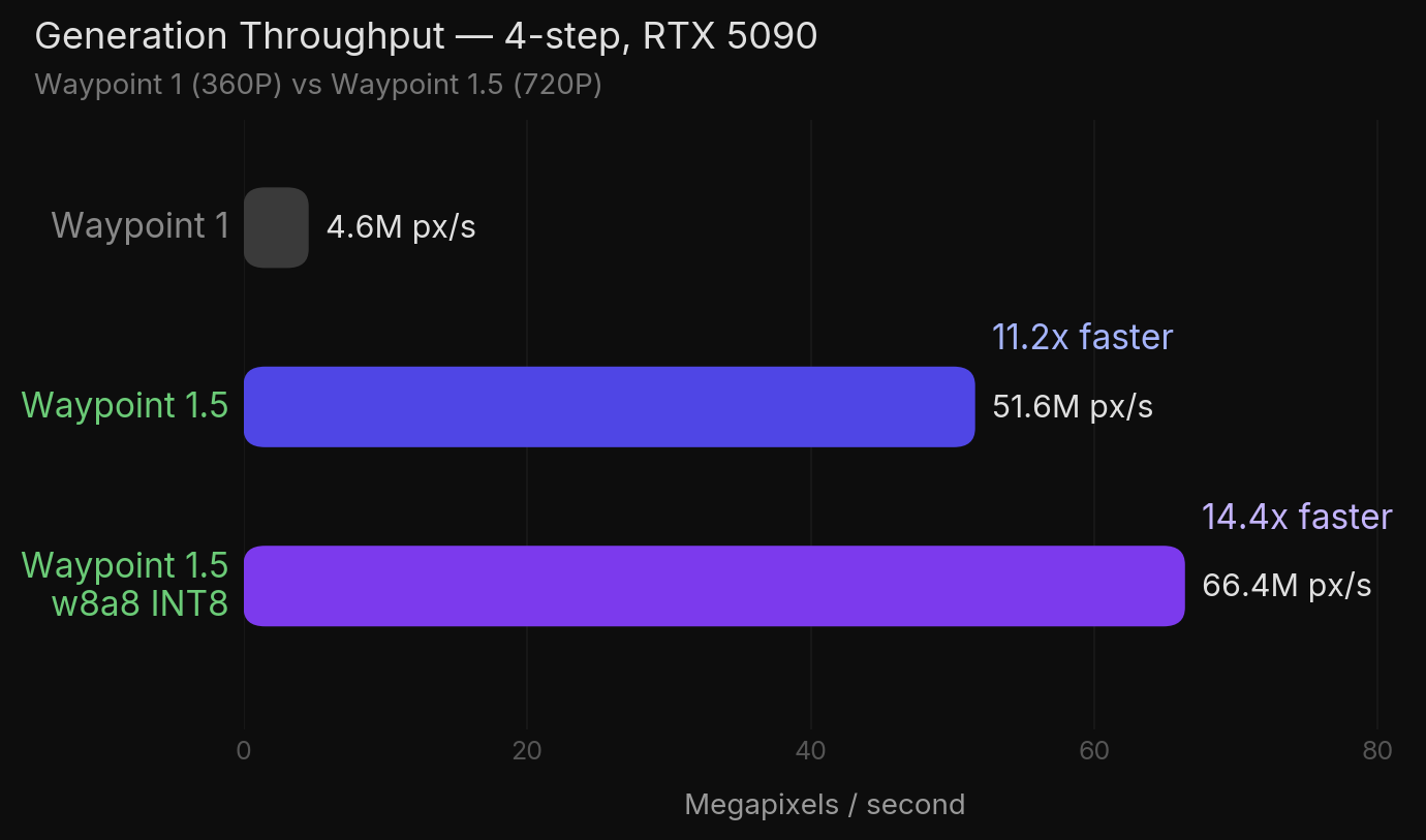 Generation Throughput — Waypoint 1 vs Waypoint 1.5