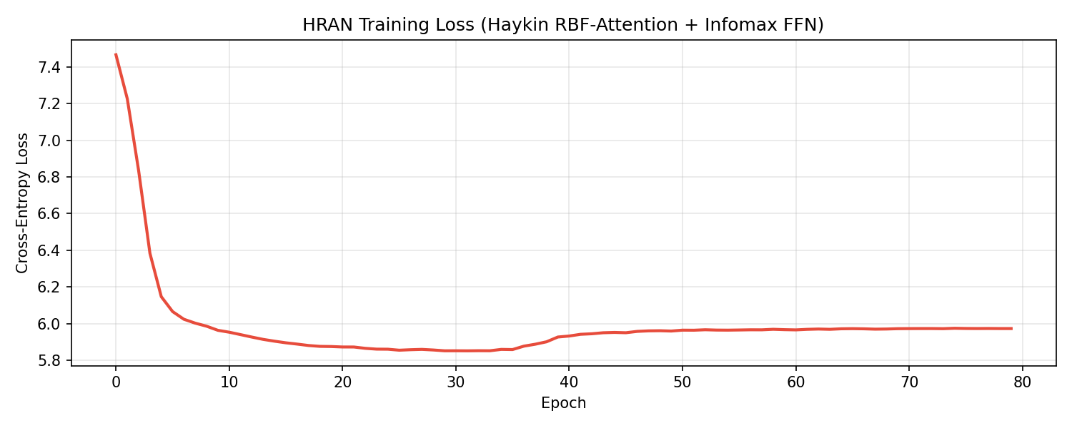 HRAN Training Loss