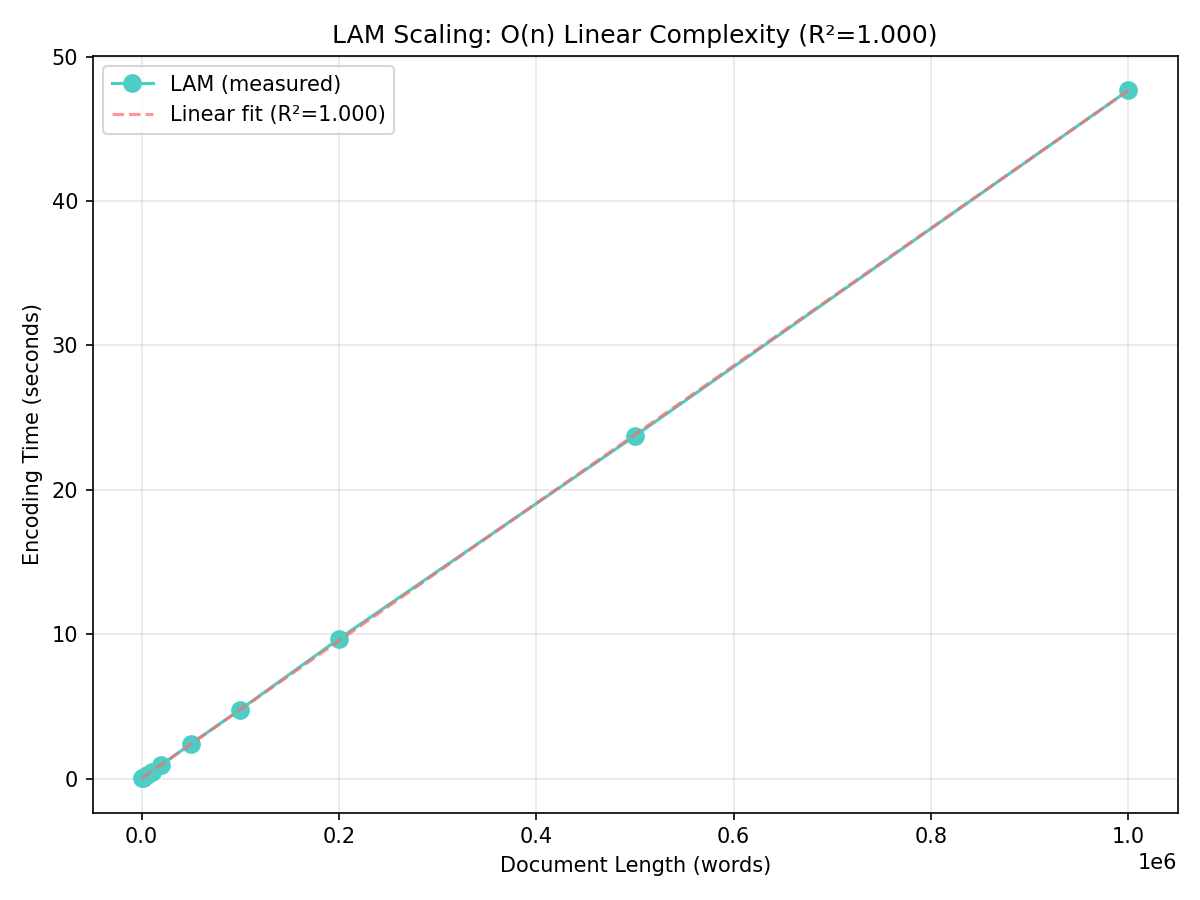 LAM O(n) Scaling