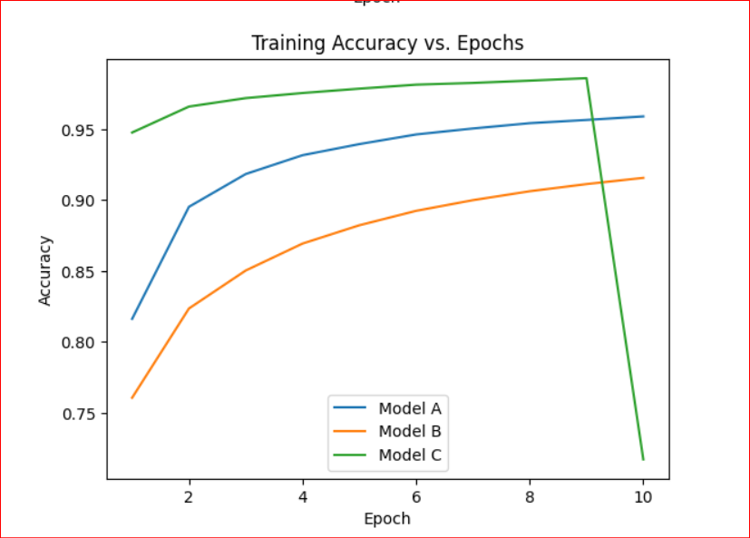 Accuracy Vs Epochs