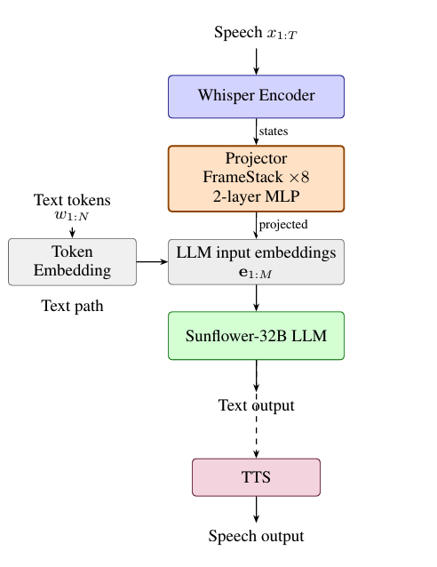 Sunflower-Speech Architecture
