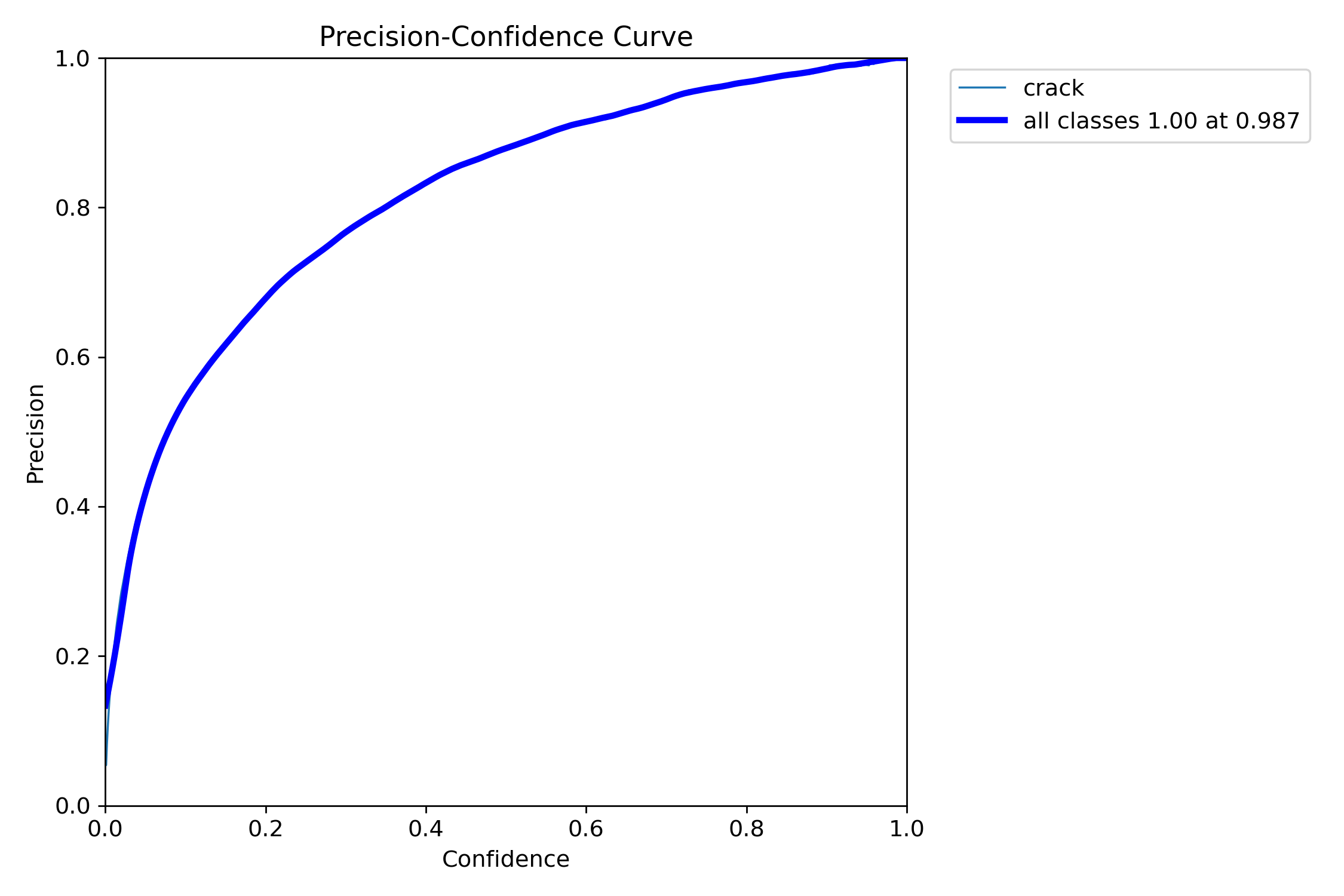 Precision-Confidence Curve