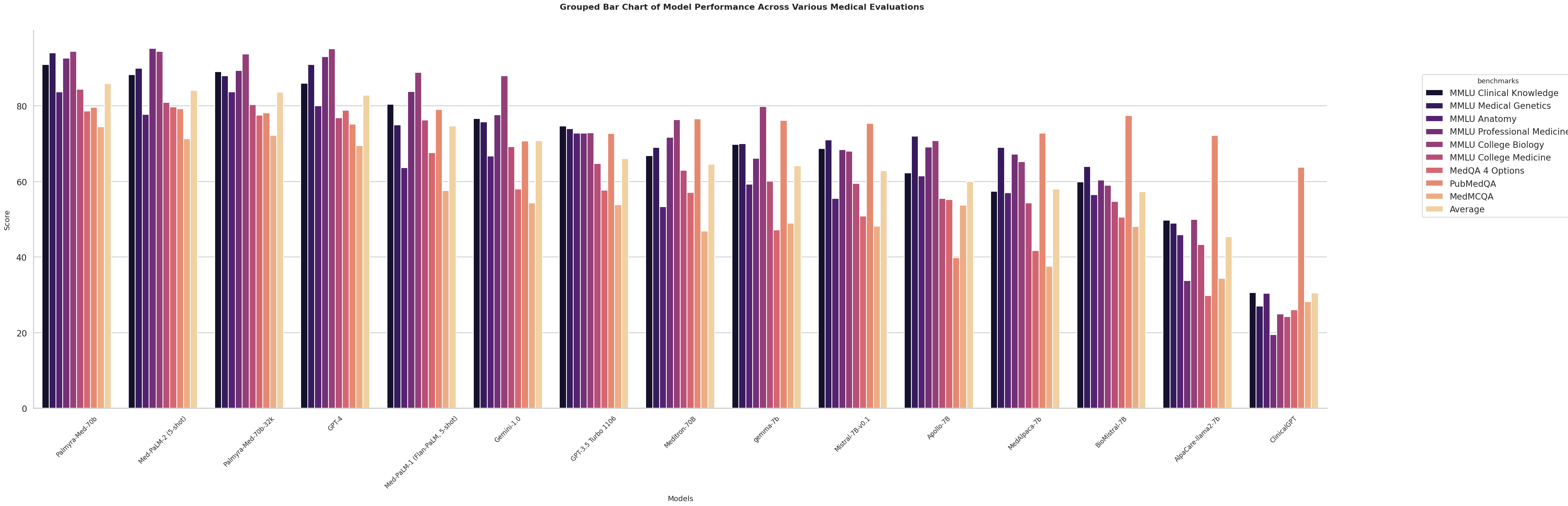 Palmyra-Med-70B-32k Performance