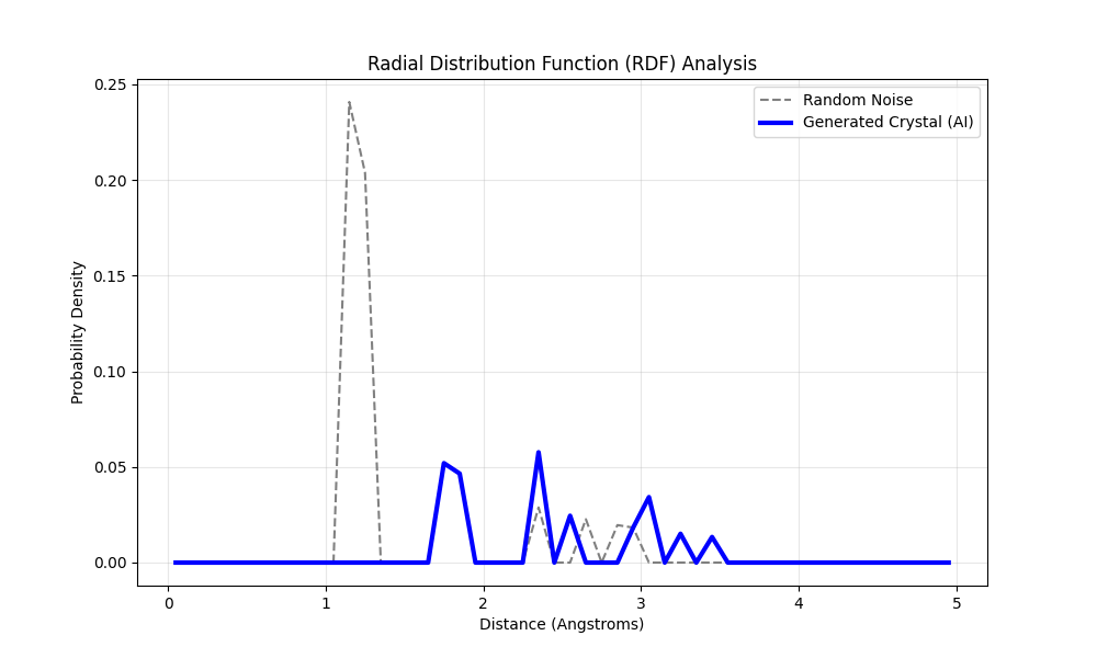 Radial Distribution Function Analysis