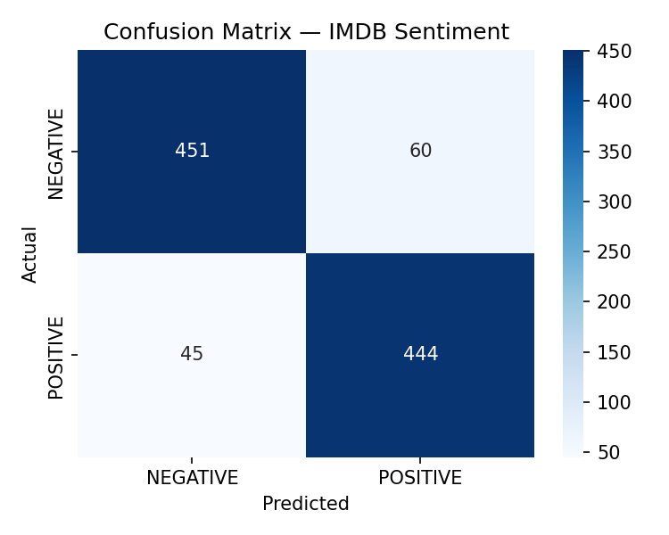 Confusion Matrix