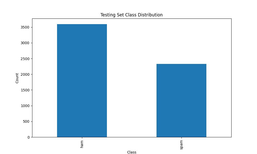Class Distribution