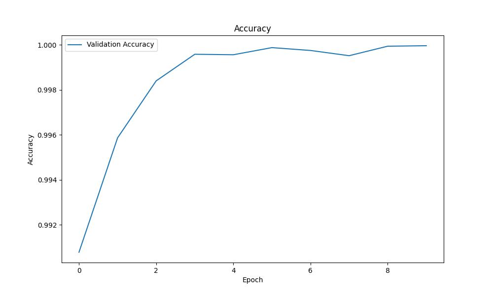 Validation Accuracy