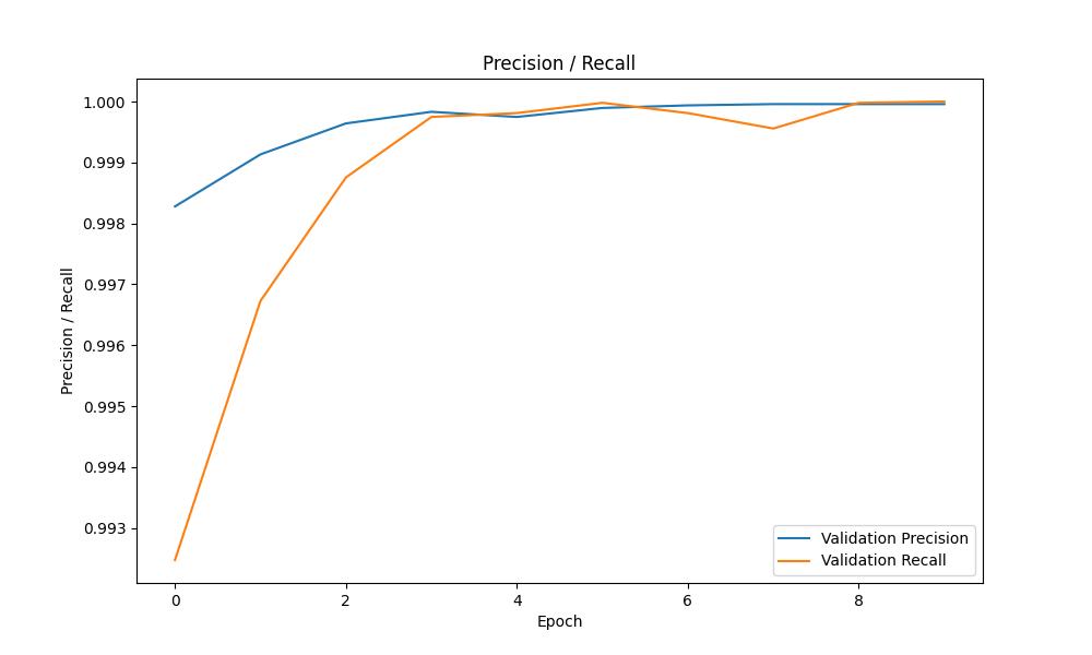 Validation Precision / Recall