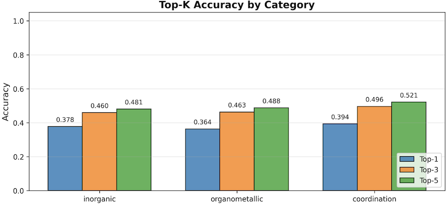 Category Performance