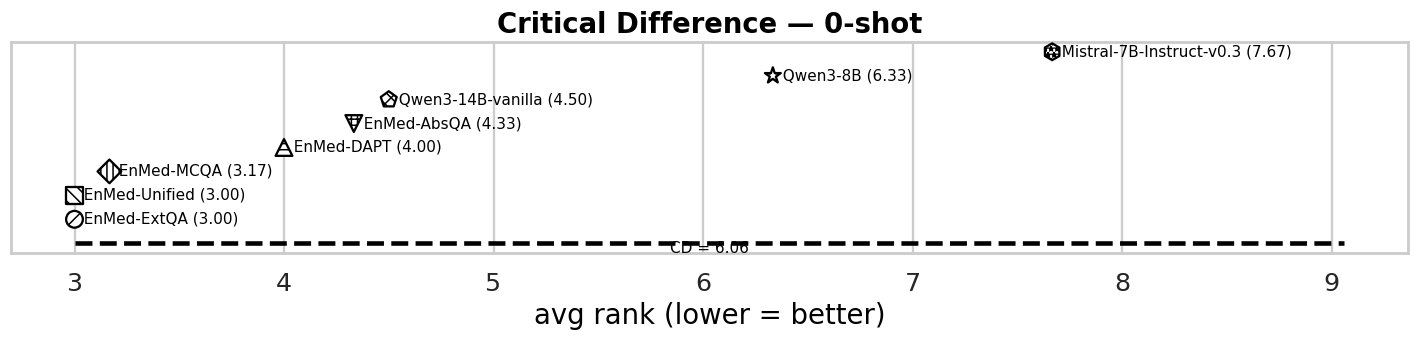 Critical Difference diagram, 0-shot. Average rank of each system across 3 tasks. CD=6.06. EnMed-Unified and EnMed-ExtQA are tied best-ranked at 3.00; Mistral-7B is worst at 7.67.