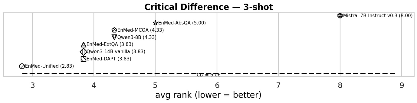 Critical Difference diagram, 3-shot. EnMed-Unified leads at 2.83; Mistral-7B is worst at 8.00. CD=6.06.