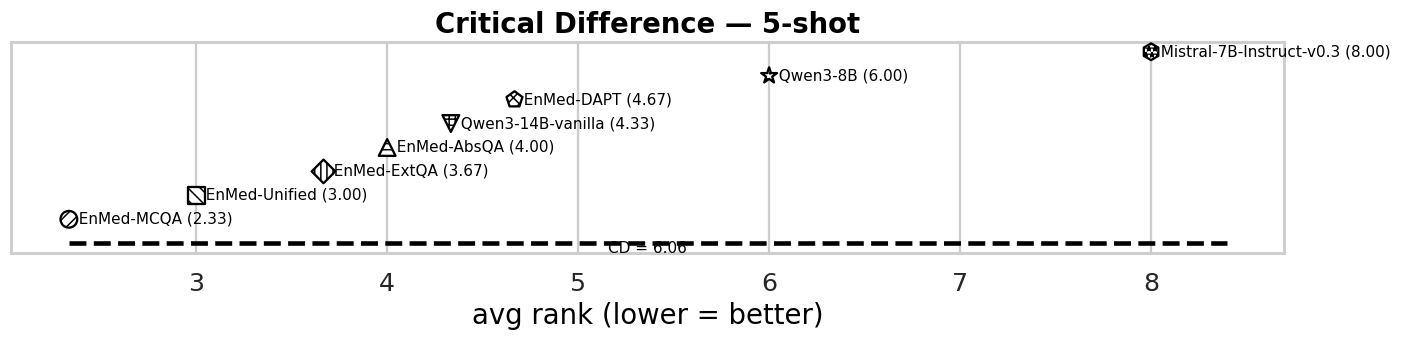 Critical Difference diagram, 5-shot. EnMed-MCQA leads at 2.33; EnMed-Unified second at 3.00. Mistral-7B worst at 8.00. CD=6.06.
