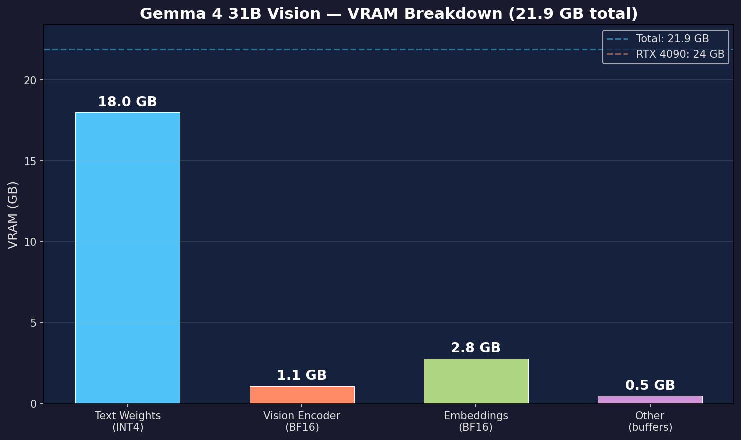 VRAM Breakdown