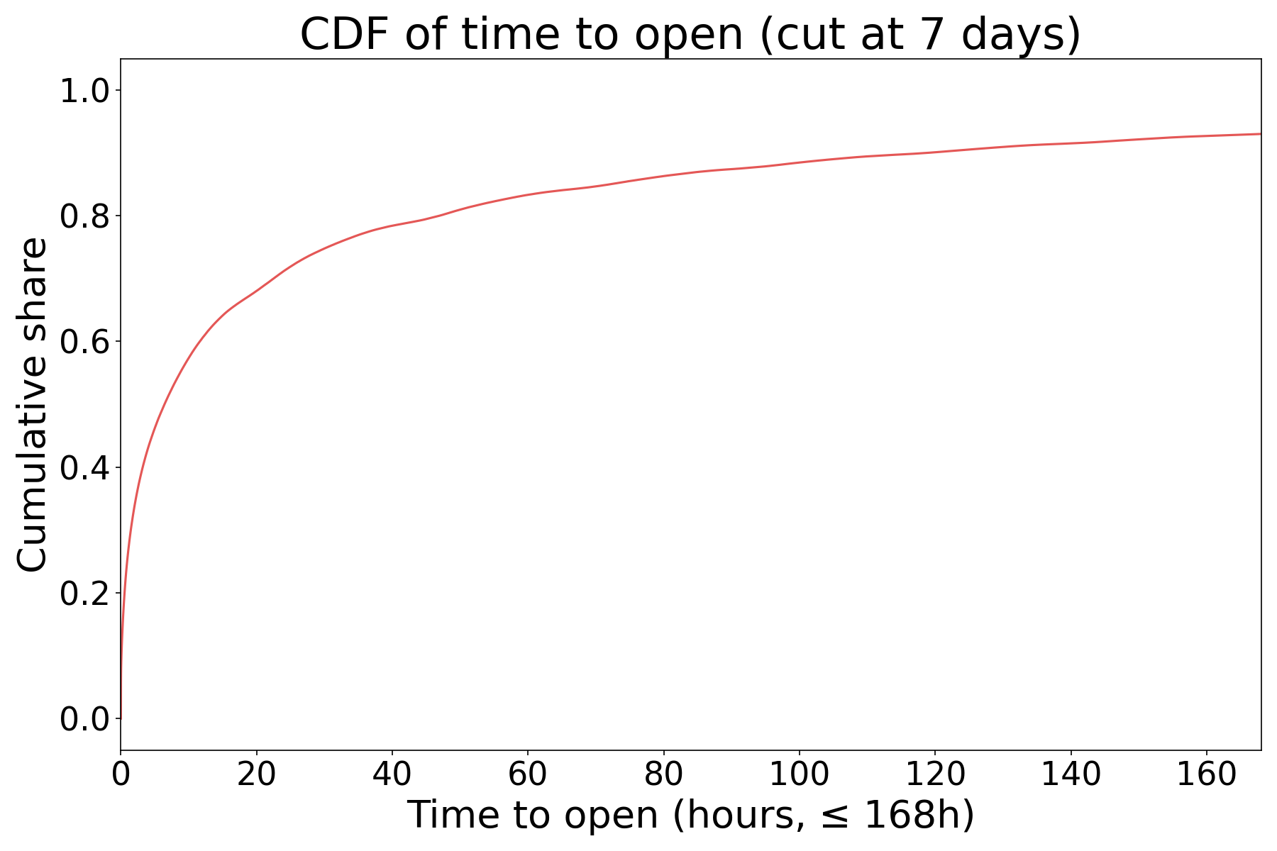 CDF of time-to-open for opened emails.