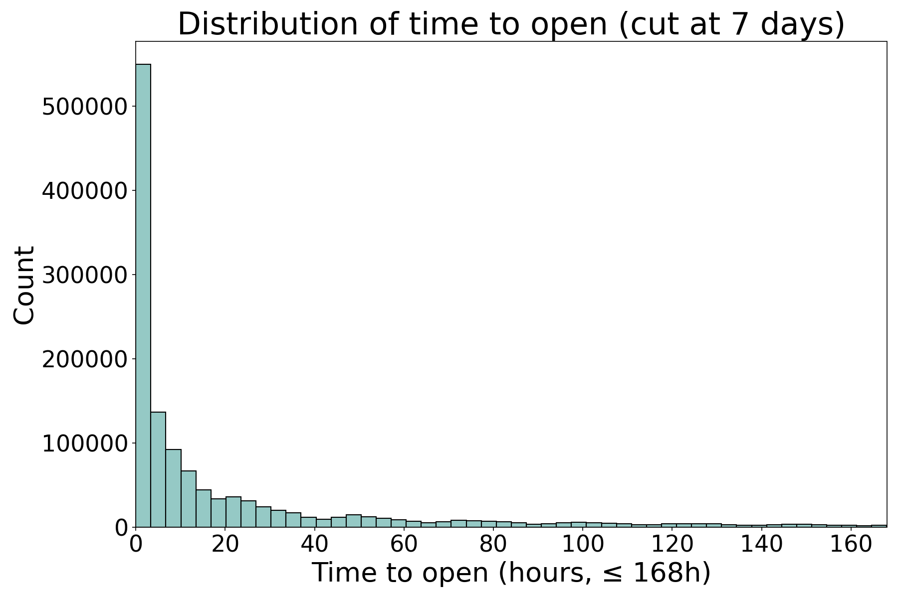 Distribution of time-to-open for opened emails.