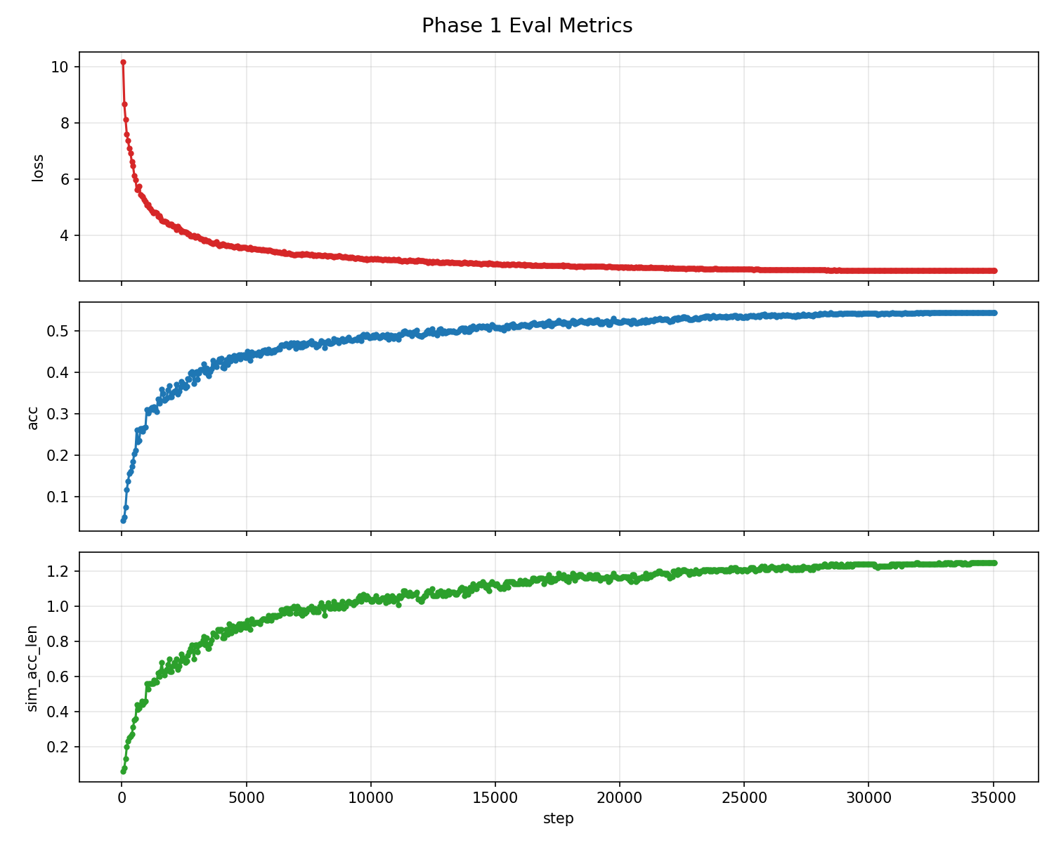 Phase 1 training curves