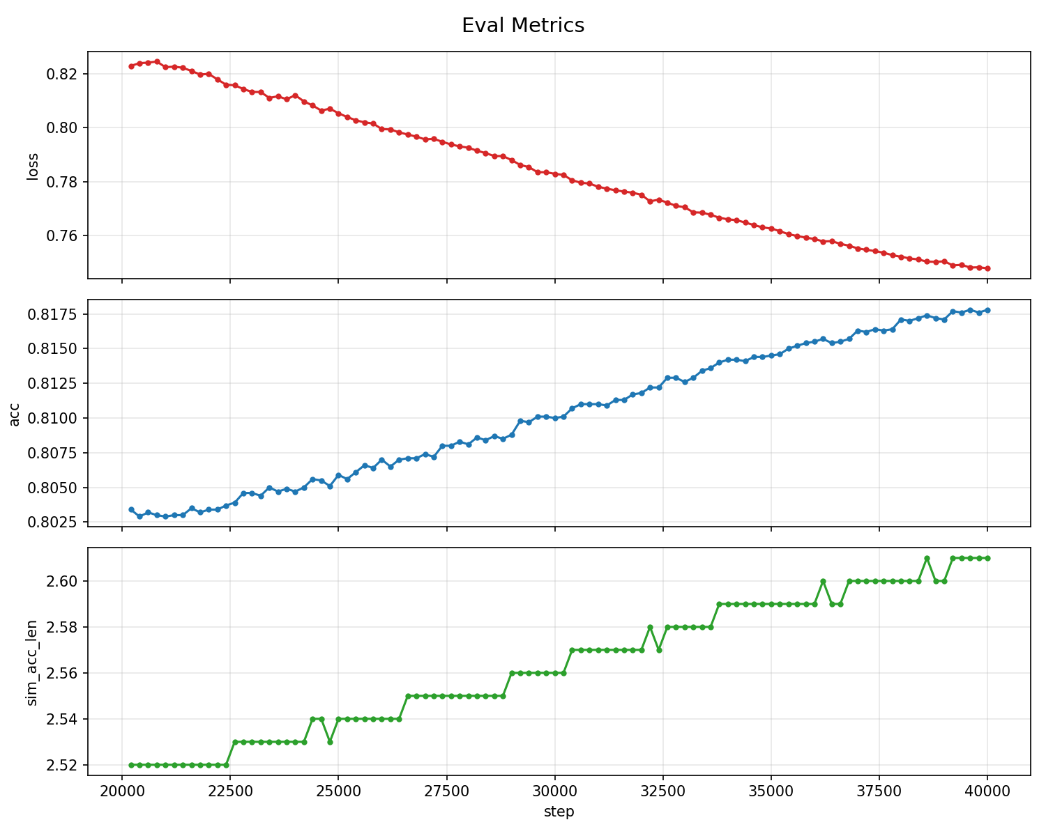 Phase 2 training curves