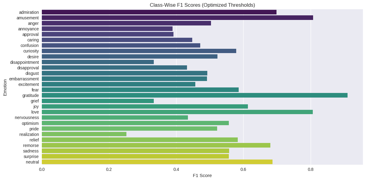 Class-Wise F1 Scores