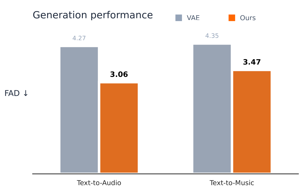 Audio Generation Results