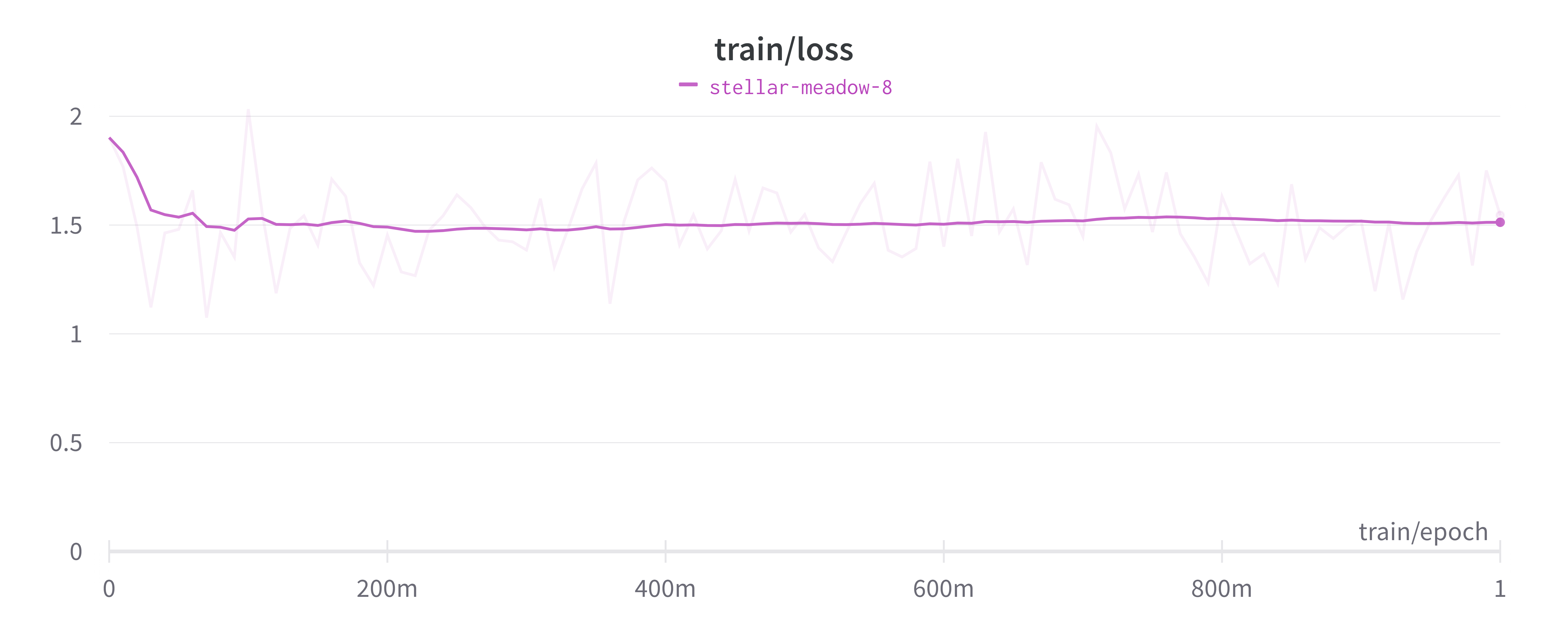 Training loss training loss