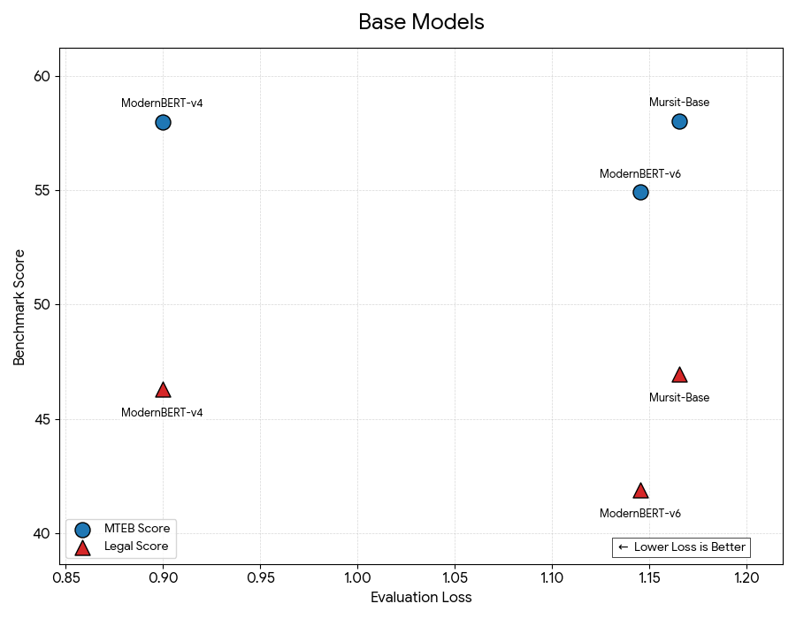 MLM vs Downstream Performance