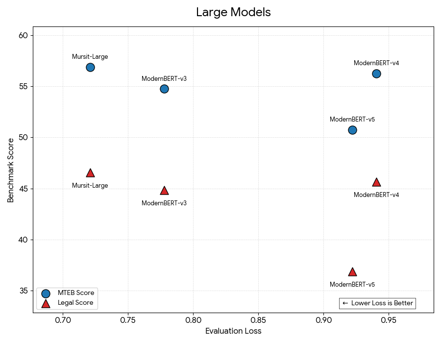 MLM vs Downstream Performance