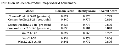 Image2World Evaluation