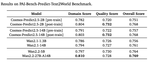 Text2World Evaluation