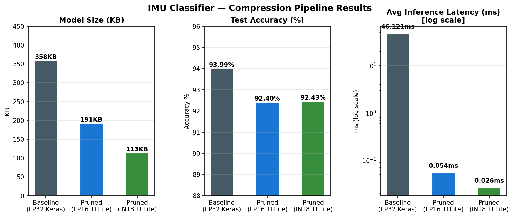 Compression Summary