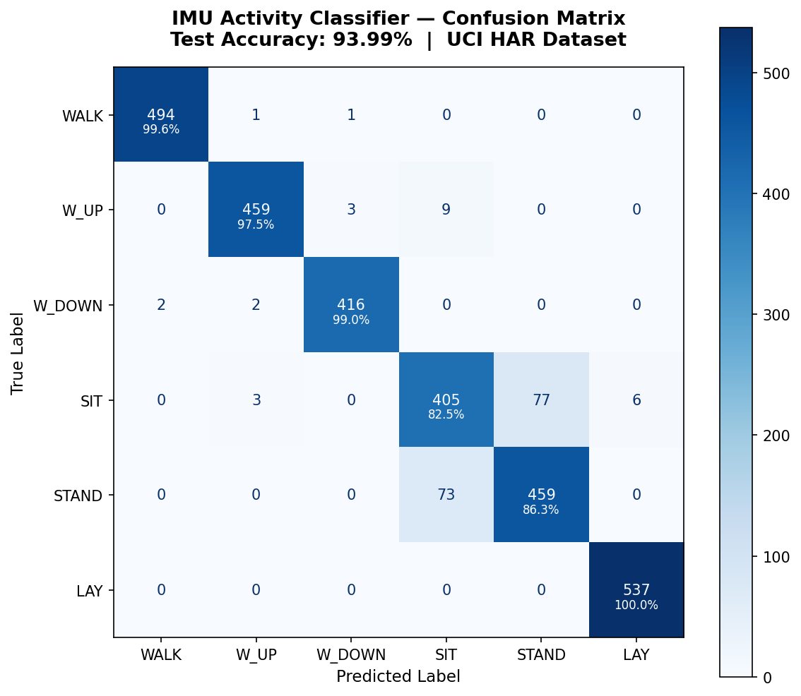 Confusion Matrix