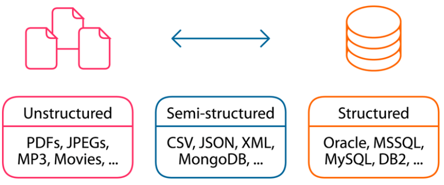 types of data(structured,unstructured,semi_structured).PNG