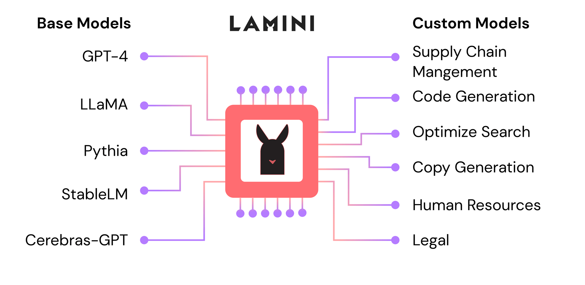 Lamini LLM Engine Lamini Process Step by Step