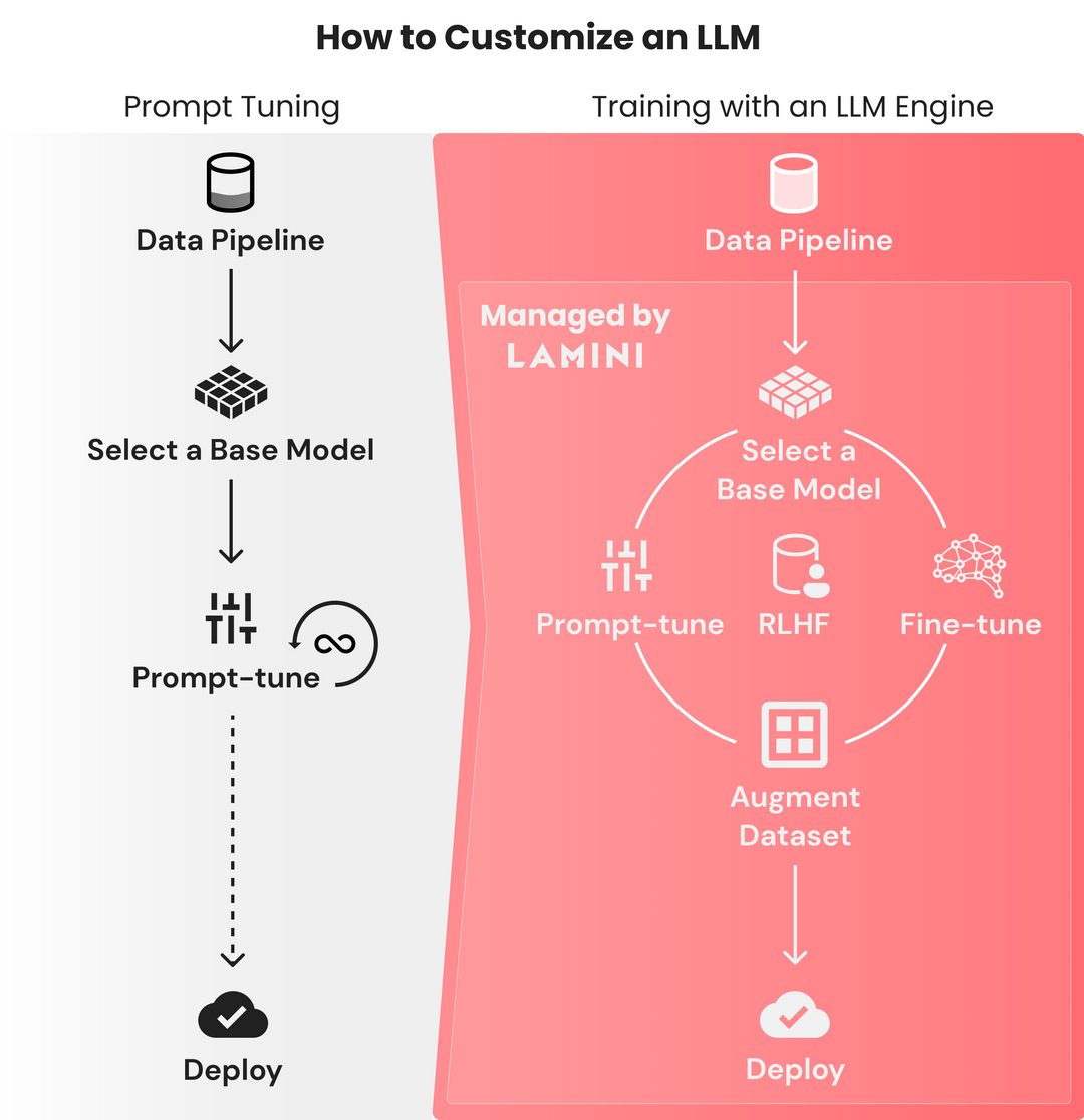 Lamini Prompt vs LLM Engine Lamini Prompt vs Engine