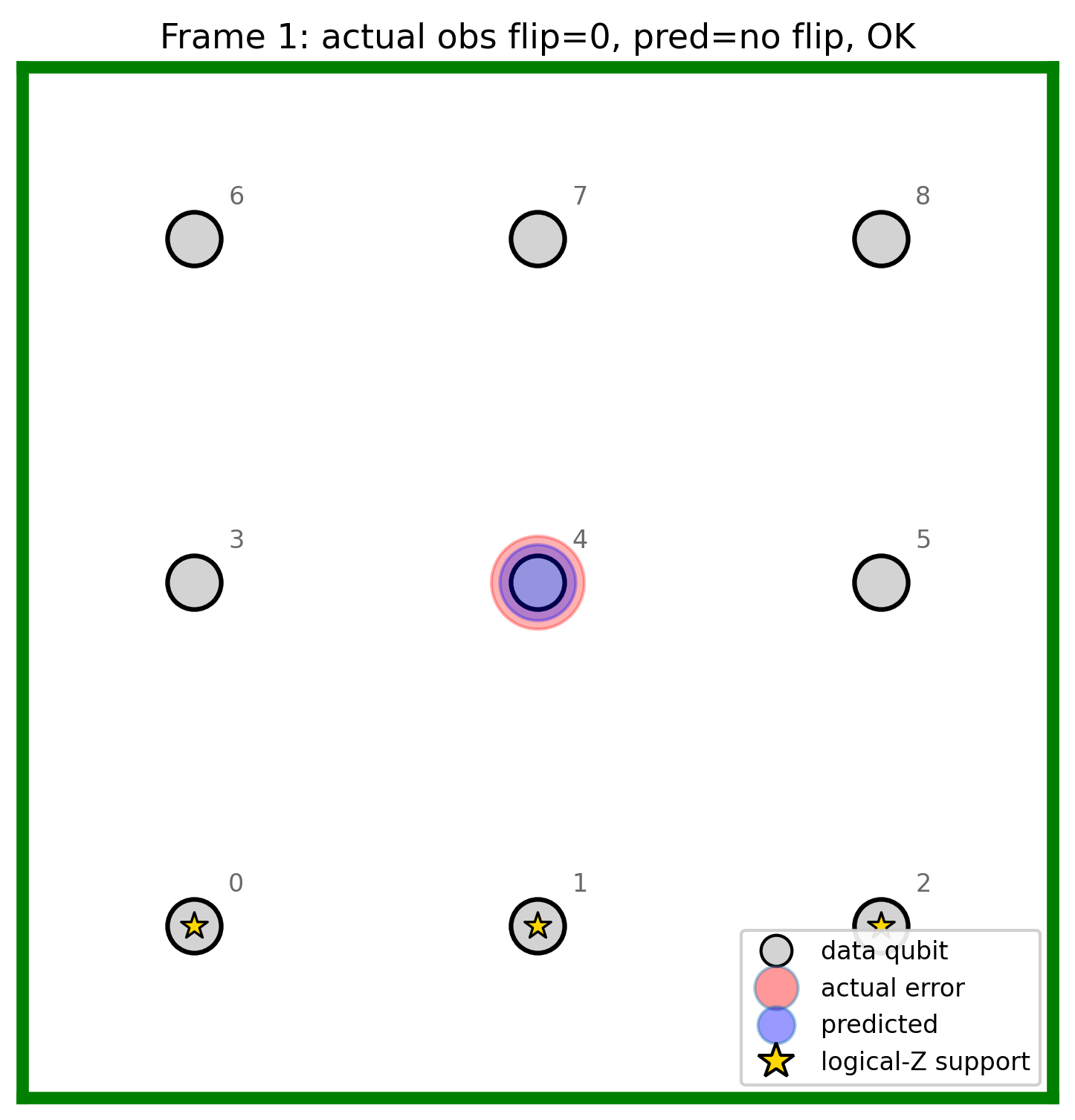 Qubit-Medic decoding a syndrome on the rotated surface code