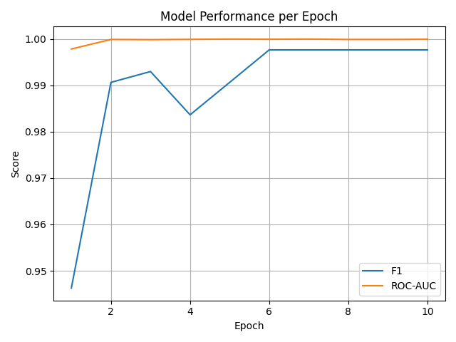 Métricas por Época