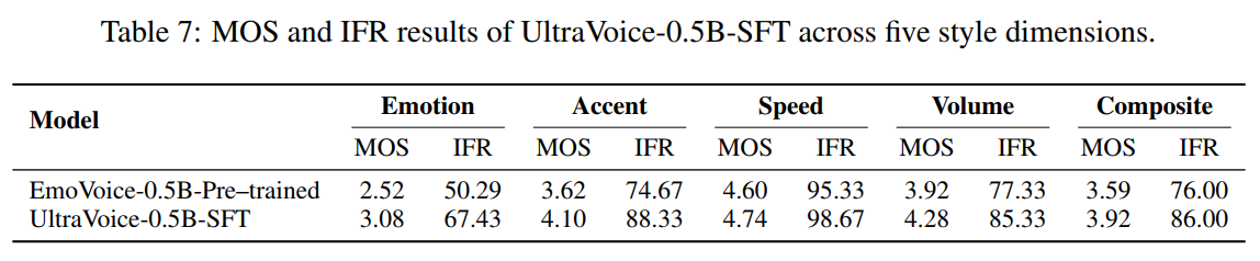 TTS Performance on Multiple Dimensions