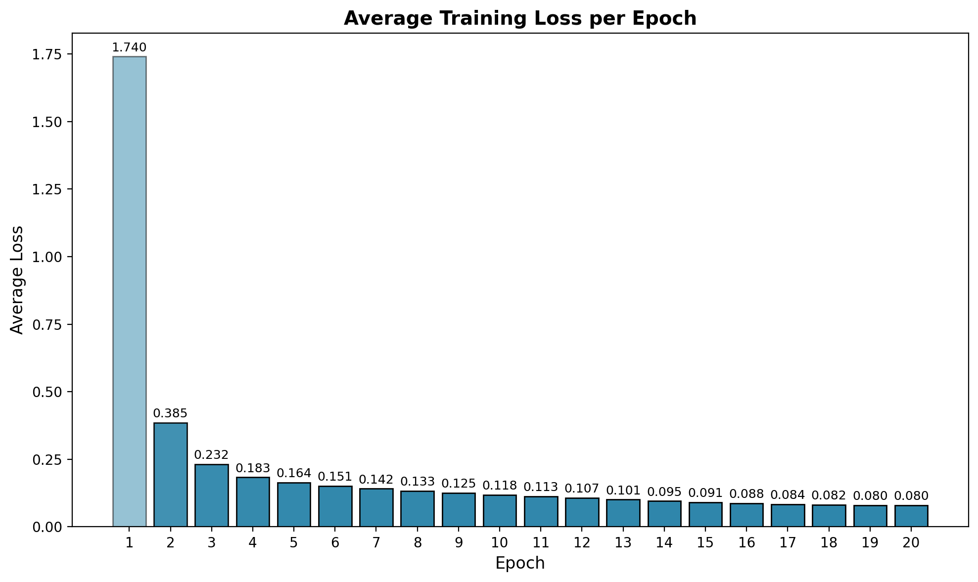 Epoch Losses