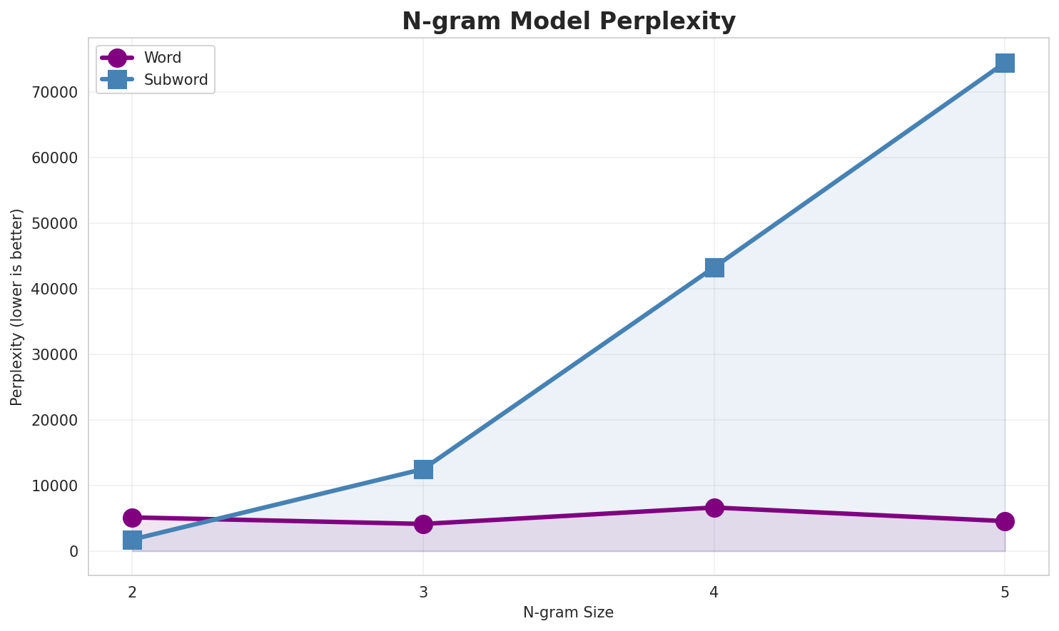 N-gram Perplexity